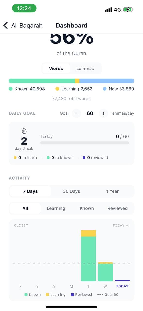 Fahimna dashboard showing 56% Quran progress, 2-day streak, and weekly activity chart